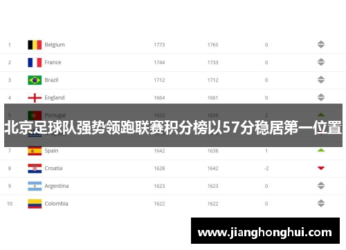 北京足球队强势领跑联赛积分榜以57分稳居第一位置